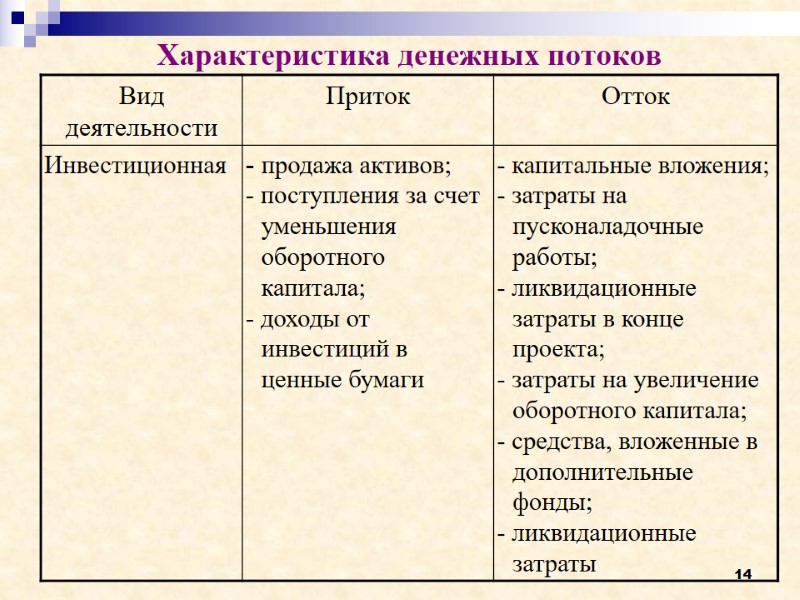 14 Характеристика денежных потоков